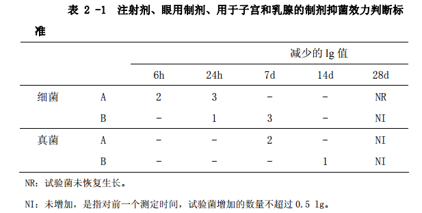 表2-1 注射剂、眼用制剂、用于子宫和乳腺的制剂抑菌效力