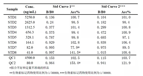 2:案例二中不同生物素标记药物比例下的方法表现的比较