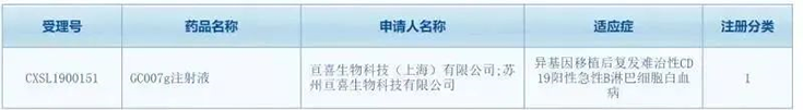 亘喜生物科技（上海）有限公司（简称：亘喜生物）的GC007注射液(受理号：CXSL1900151)按照1类新药成功申报临床批件