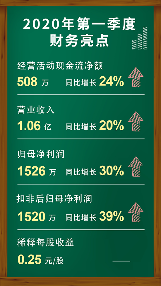 富联娱乐2020年第一季度财务亮点