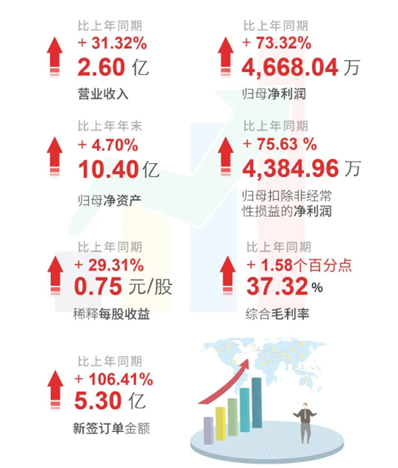 富联娱乐上半年财报亮点