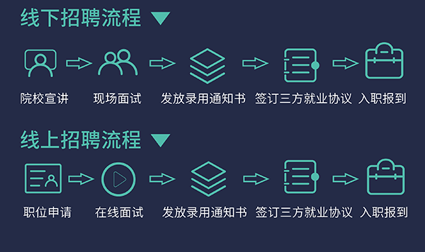 富联娱乐校园招聘流程
