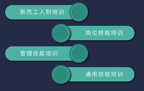 富联娱乐培训发展，包括新员工入职、岗位技能、通用技能和管理技能培训
