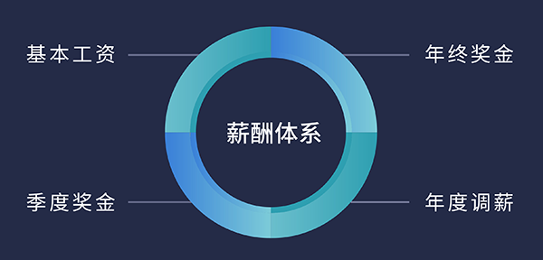 富联娱乐福利待遇:基本工资、季度奖金、年终奖金、年度调薪