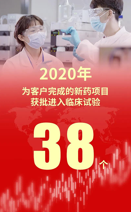 2020年，富联娱乐为客户完成的新药项目获批进入临床试验38个