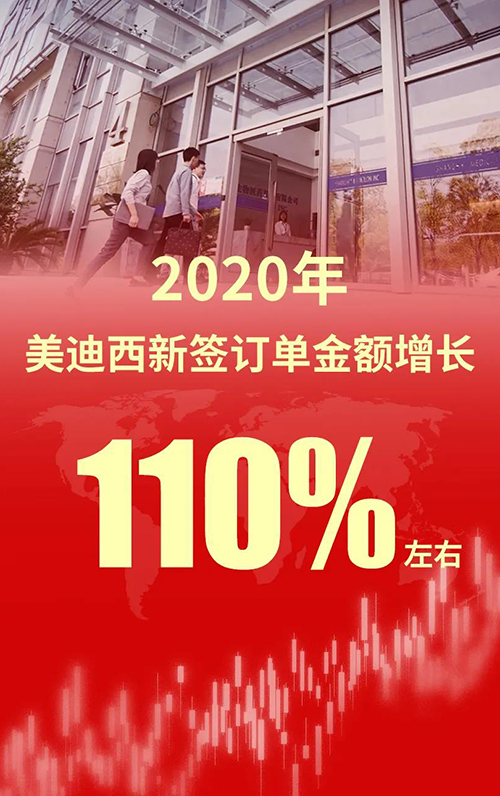 2020年，富联娱乐新签订单金额增长110%左右