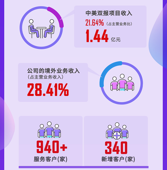 富联娱乐2020年度经营亮点