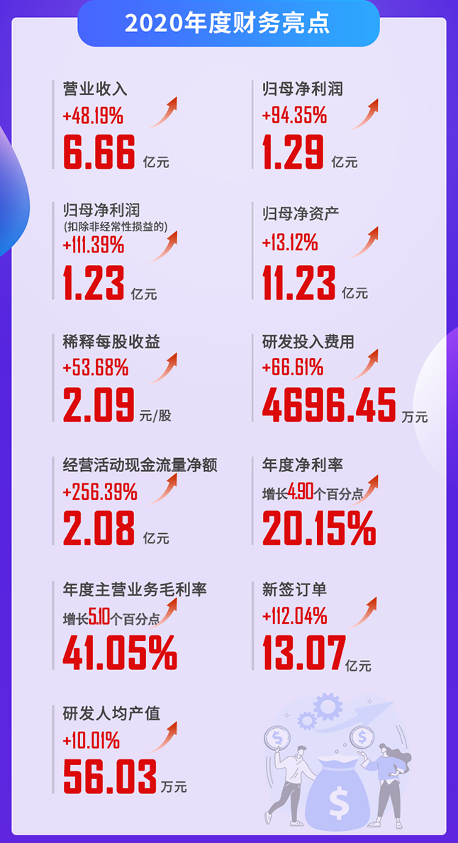 富联娱乐2020年度财务亮点