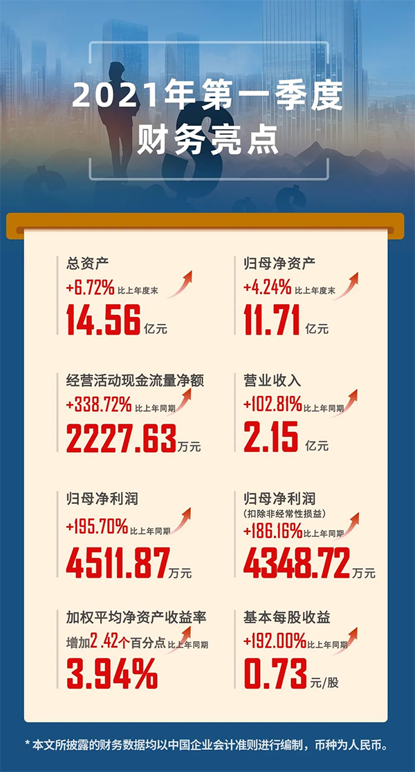 2021年04月24日，上海富联娱乐生物医药股份有限公司（代码：688202.SH）发布2021年第一季度报告。