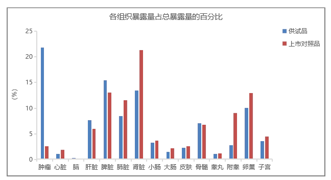 脂质体与普通注射液相比，可以更好地发挥药效.webp