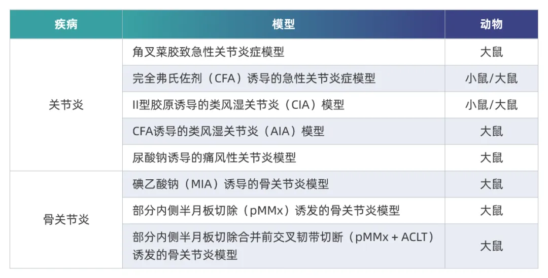 富联娱乐炎症免疫疾病药效模型.webp