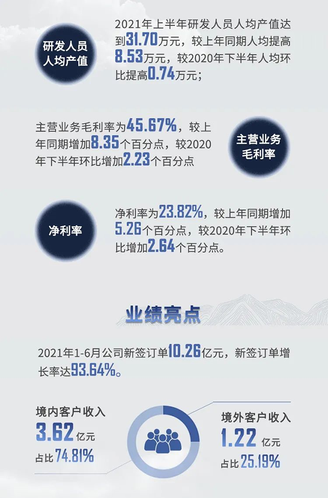 2021年富联娱乐半年报业绩亮点