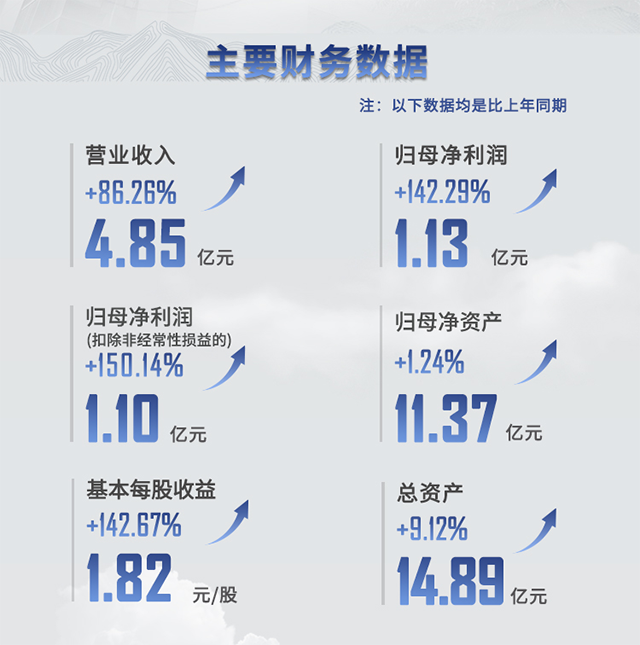2021年富联娱乐半年报主要财务数据