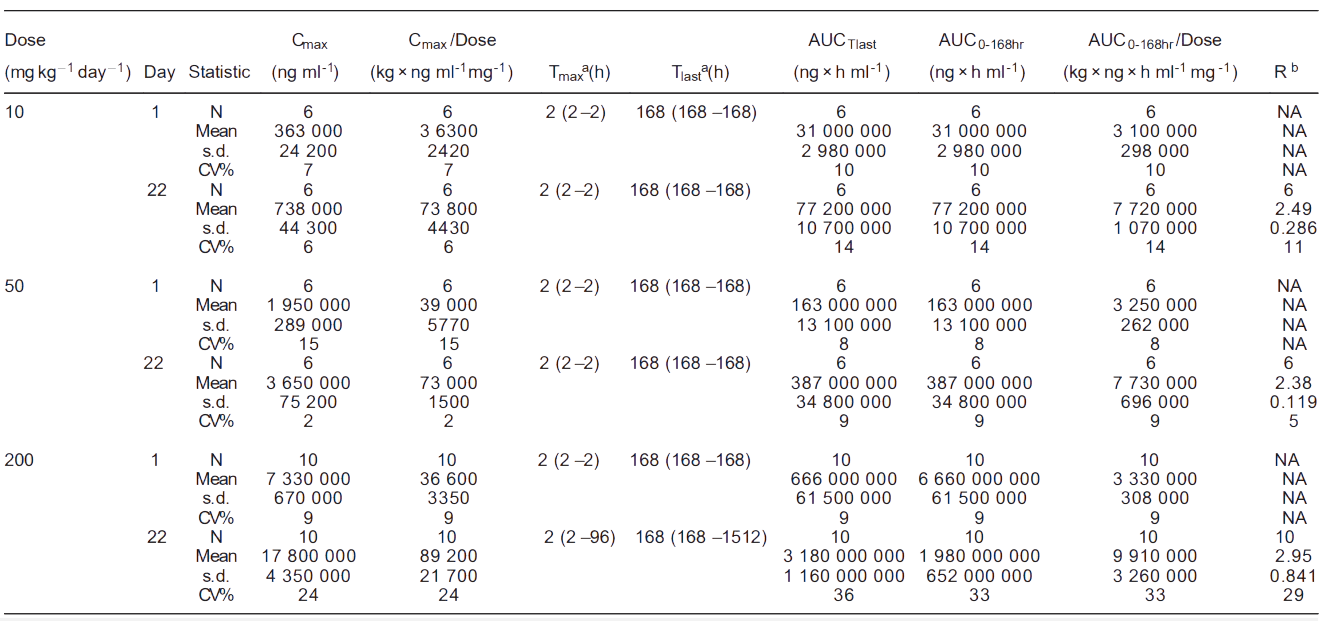 富联娱乐案例: Toxicokinetics of YYB-101 in cynomolgus monkeys.png