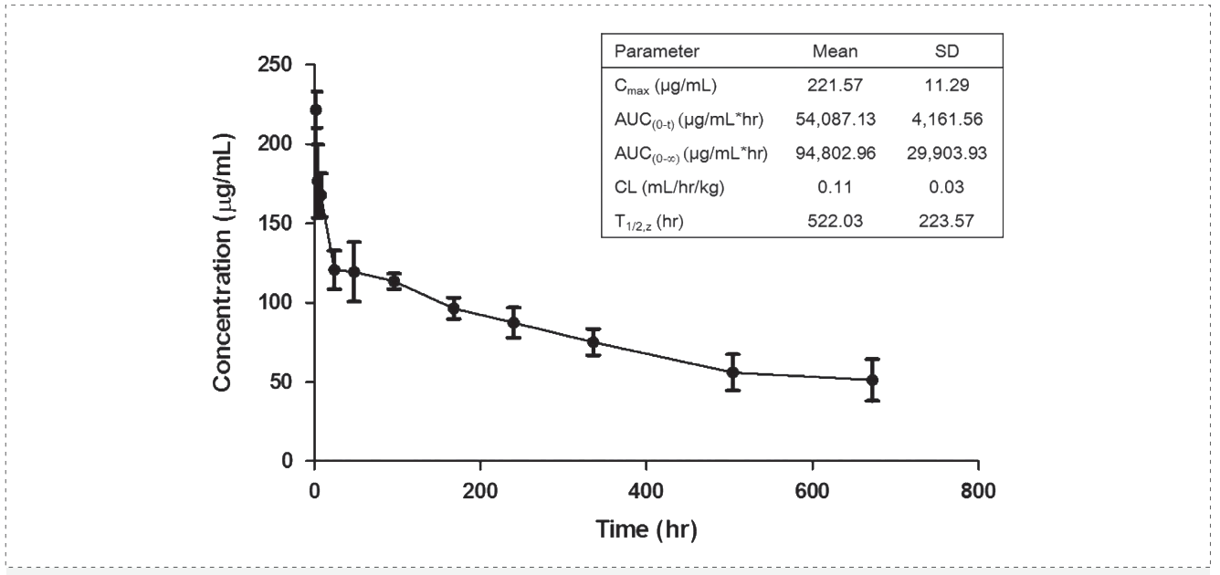 富联娱乐案例: Pharmacokinetics of YYB-101 in cynomolgus monkeys.png