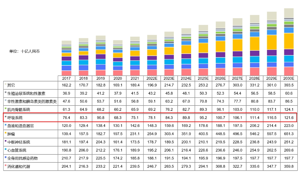 中国药物市场规模按治疗领域划分，2017-2030E.png