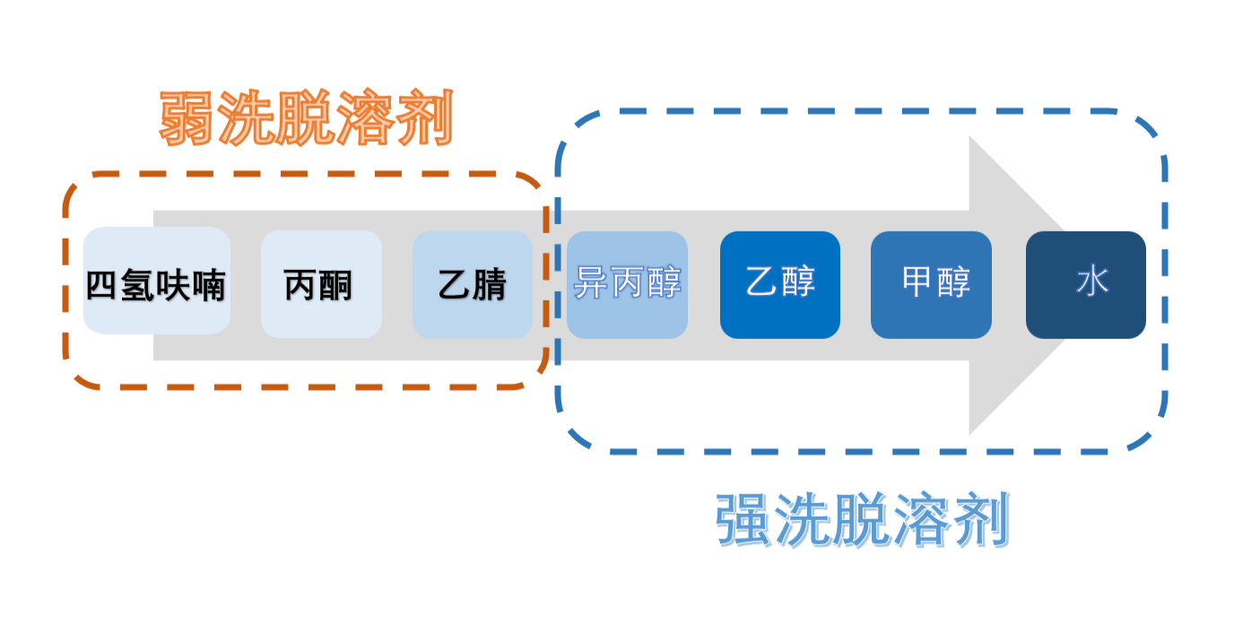 图3：HILIC模式洗脱溶剂强弱顺序.png