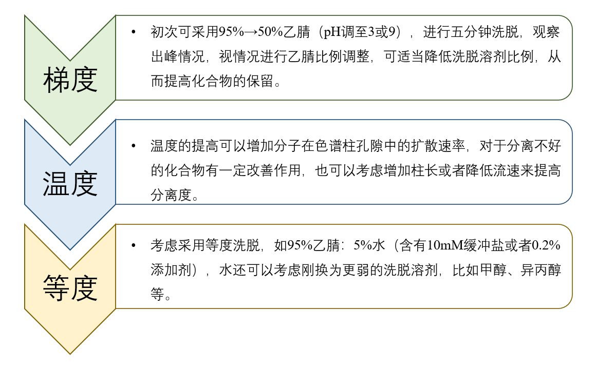 图4：HILIC模式未知化合物方法开发一般思路.png
