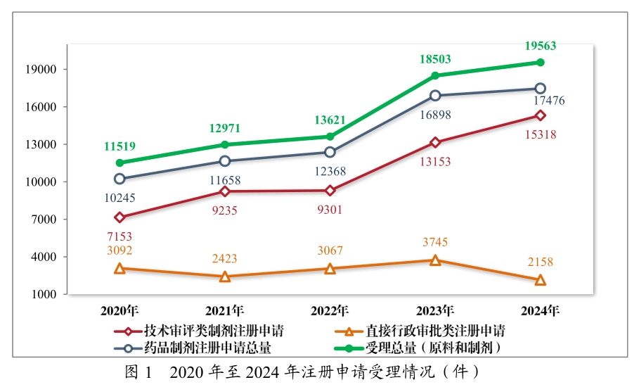 从《2024年度药品审评报告》，看中国创新药发展趋势与机遇