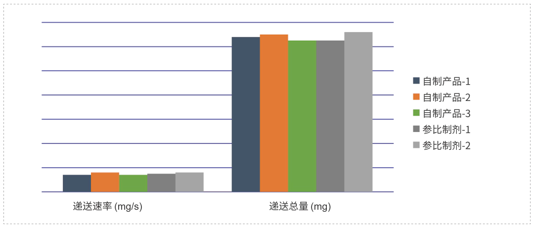 采用相同的雾化器，自制制剂和参比制剂递送速率和递送总量基本一致.webp