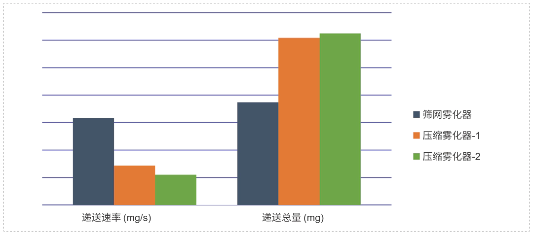 研究表明不同原理、不同型号的雾化器之间，递送速率和递送总量有较大差异.webp