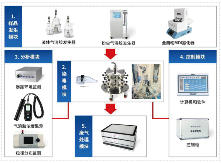 富联娱乐小动物口鼻吸入暴露系统.webp